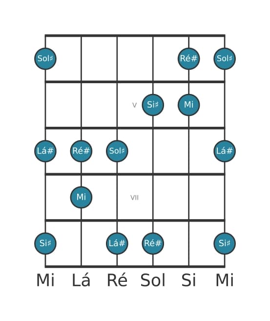 Escala de guitarra para Mi Lidia Sustenido 5 Pentatónica na posição 3
