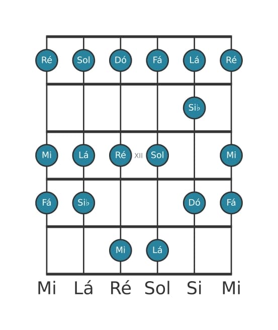 Escala de guitarra para Mi Locria na posição 9