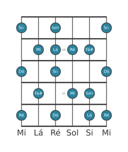Escala de guitarra para Mi Locria Maior na posição 5