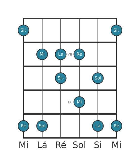 Escala de guitarra para Mi Locria Pentatonica na posição 5