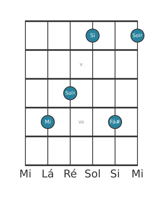 Voz de guitarra #0 do acorde Mi Maior adicionada nona