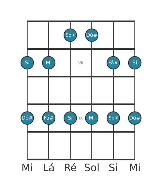 Escala de guitarra para Mi Maior Pentatonica na posição 5
