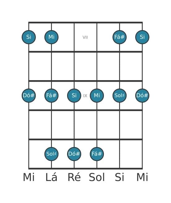 Escala de guitarra para Mi Maior Pentatonica na posição 6