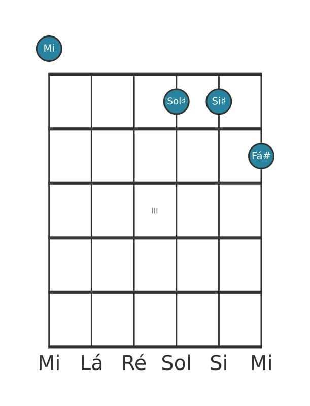 Voz de guitarra #1 do acorde Mi Maior sustenido quinta adicionada nona