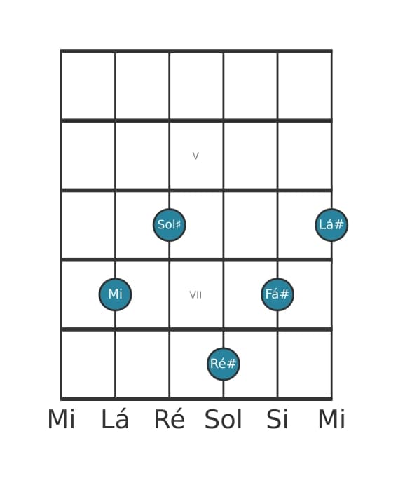 Voz de guitarra #0 do acorde Mi Maior nona sustenido decimaprimeira