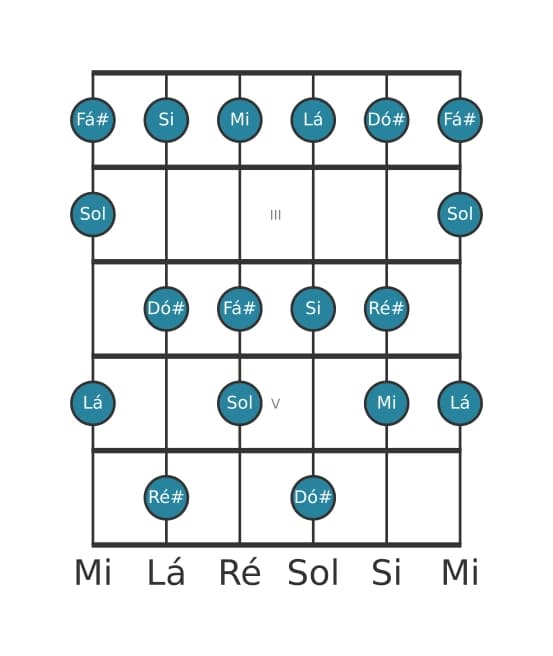 Escala de guitarra para Mi Melodica Menor na posição 1