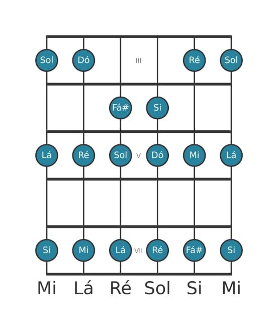 Escala de guitarra para Mi Menor na posição 2