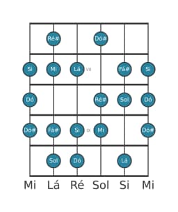 Escala de guitarra para Mi Menor 6 Diminuta na posição 5