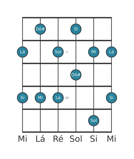 Escala de guitarra para Mi Menor seis Pentatonica na posição 3