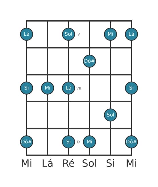 Escala de guitarra para Mi Menor seis Pentatonica na posição 4
