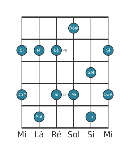Escala de guitarra para Mi Menor seis Pentatonica na posição 5