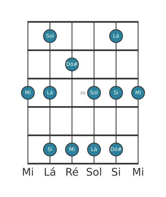 Escala de guitarra para Mi Menor seis Pentatonica na posição 9