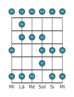 Escala de guitarra para Mi Menor Blues na posição 0