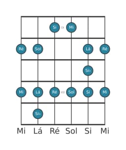 Escala de guitarra para Mi Menor Blues na posição 8