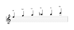 Partituras da escala Mi Menor Blues em três oitavas (5)