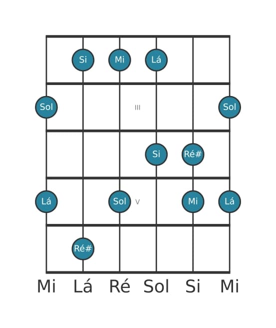 Escala de guitarra para Mi Menor Maior 7 Pentatonica na posição 1