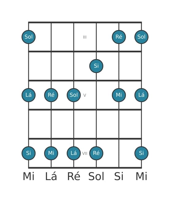 Escala de guitarra para Mi Menor Pentatonica na posição 2