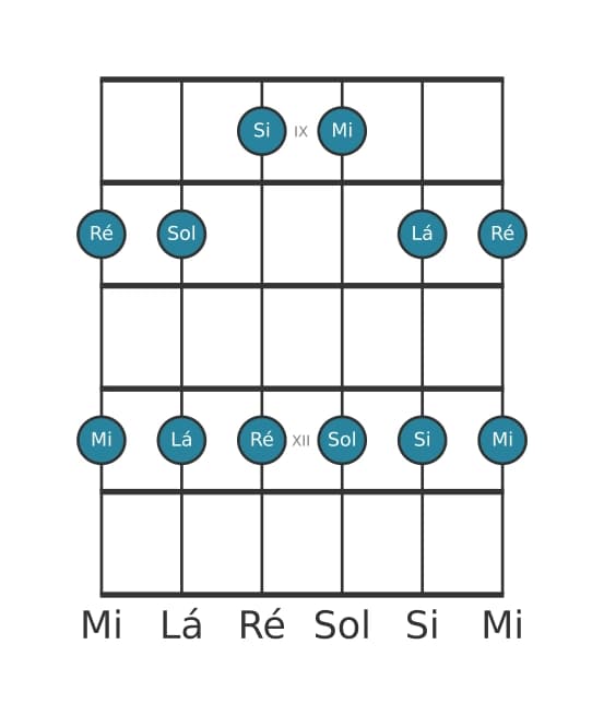Escala de guitarra para Mi Menor Pentatonica na posição 8