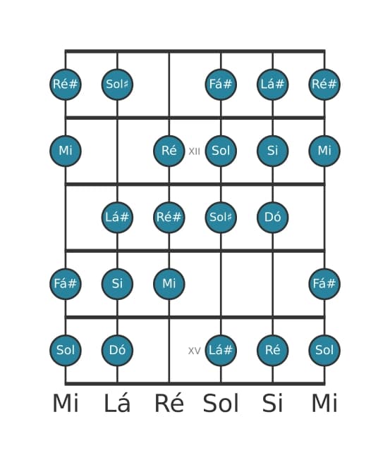 Escala de guitarra para Mi Messiaen's Mode 3 na posição 10