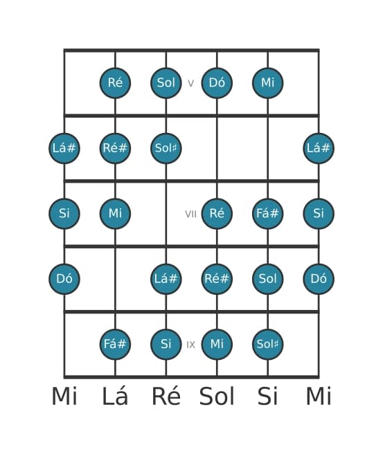 Escala de guitarra para Mi Messiaen's Mode 3 na posição 4