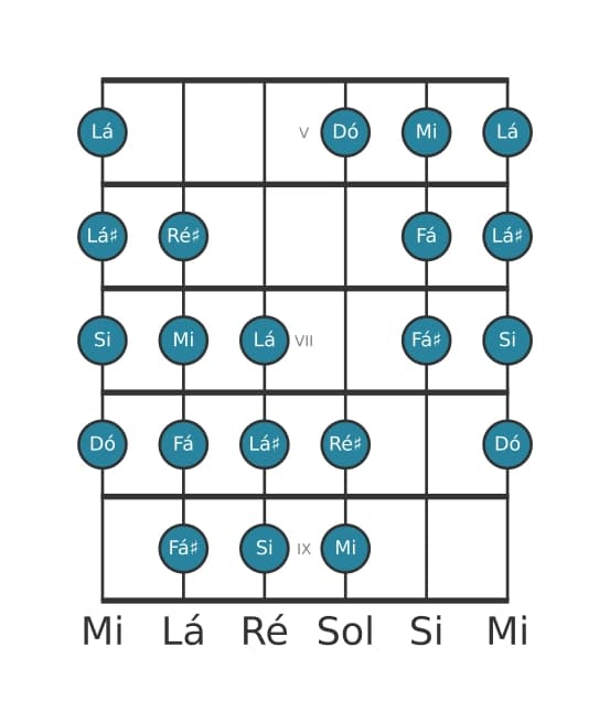 Escala de guitarra para Mi Messiaen's Mode 4 na posição 4