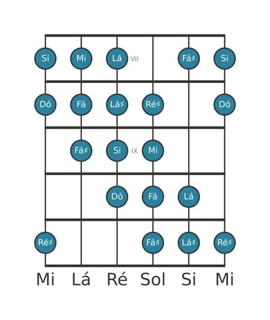 Escala de guitarra para Mi Messiaen's Mode 4 na posição 6