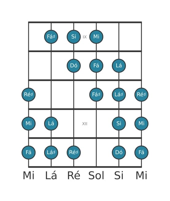 Escala de guitarra para Mi Messiaen's Mode 4 na posição 8