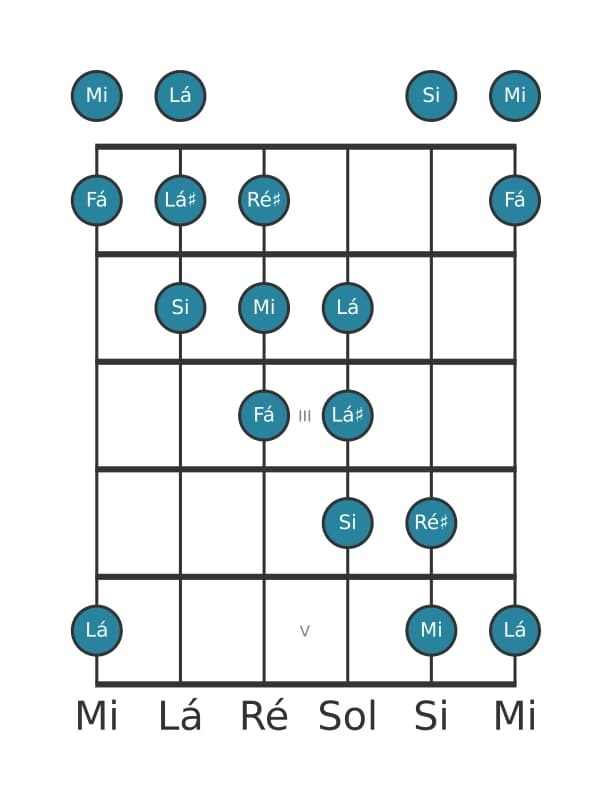 Escala de guitarra para Mi Messiaen's Mode 5 na posição 0