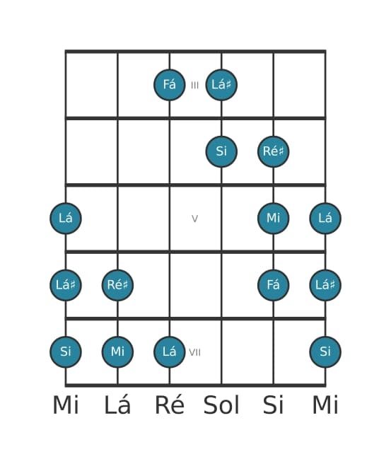 Escala de guitarra para Mi Messiaen's Mode 5 na posição 2
