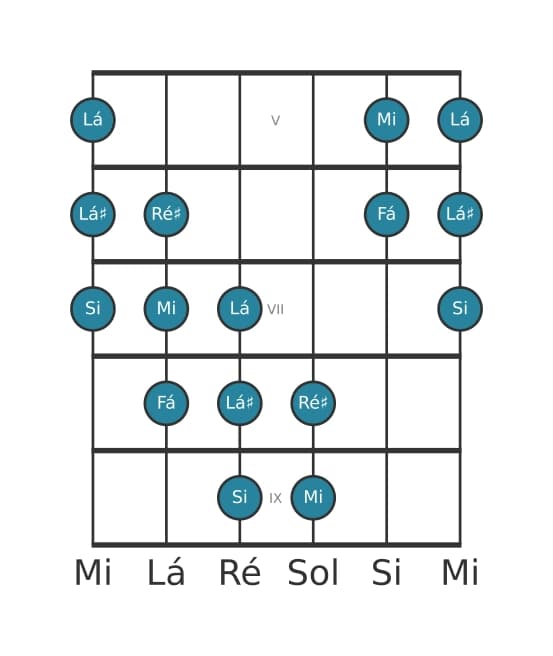 Escala de guitarra para Mi Messiaen's Mode 5 na posição 4