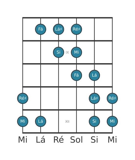 Escala de guitarra para Mi Messiaen's Mode 5 na posição 7