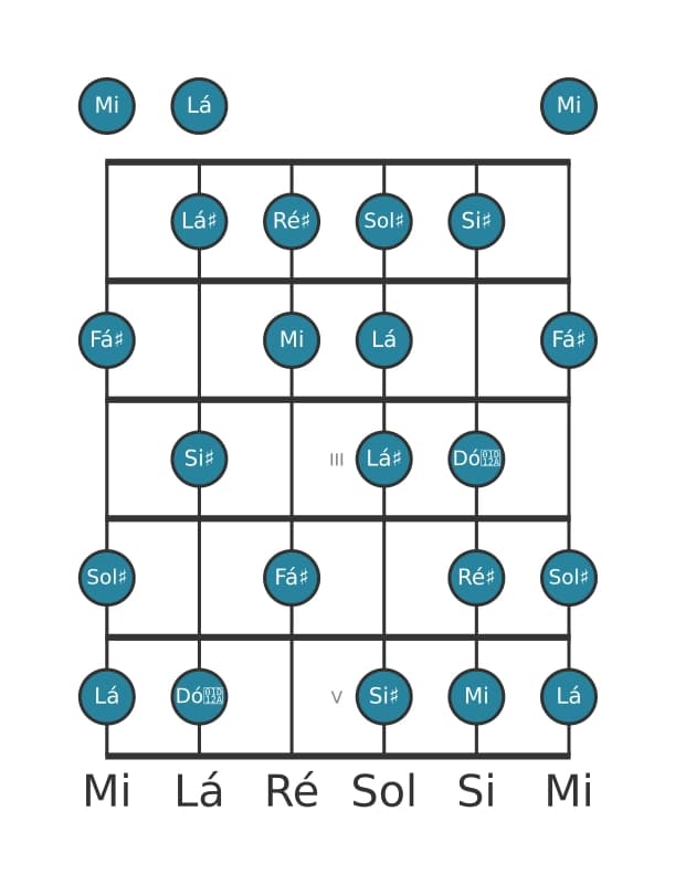 Escala de guitarra para Mi Messiaen's Mode 6 na posição 0