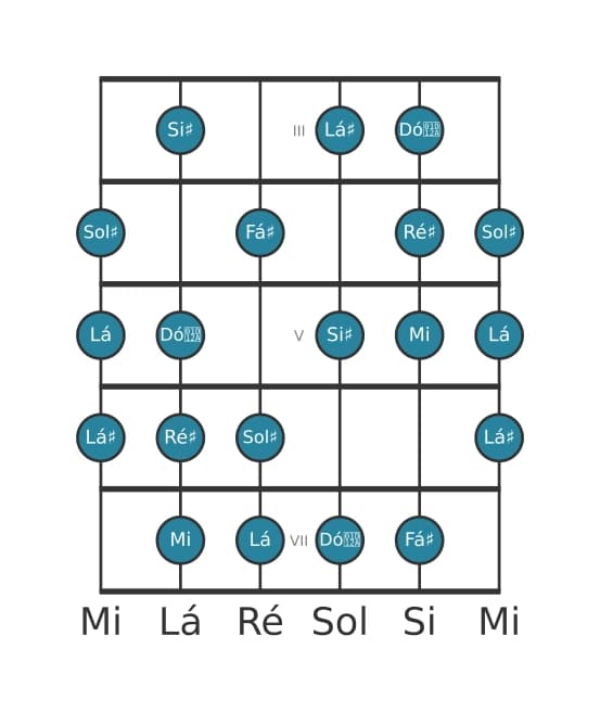 Escala de guitarra para Mi Messiaen's Mode 6 na posição 2