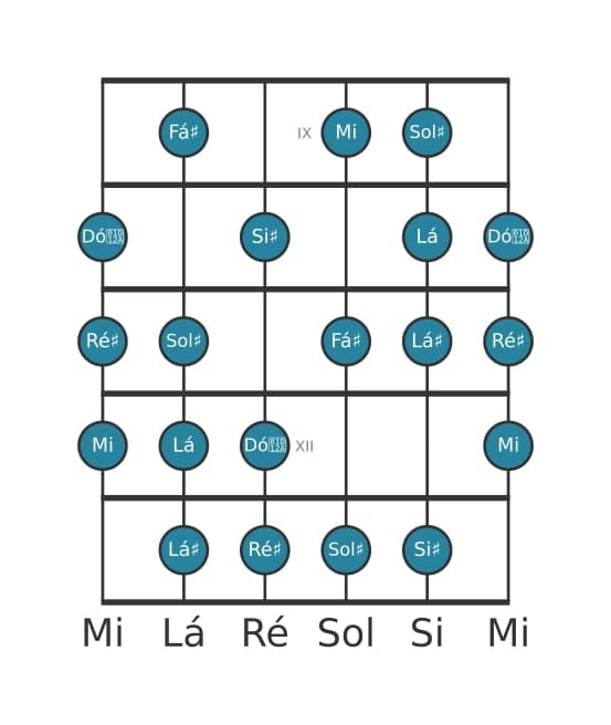 Escala de guitarra para Mi Messiaen's Mode 6 na posição 8