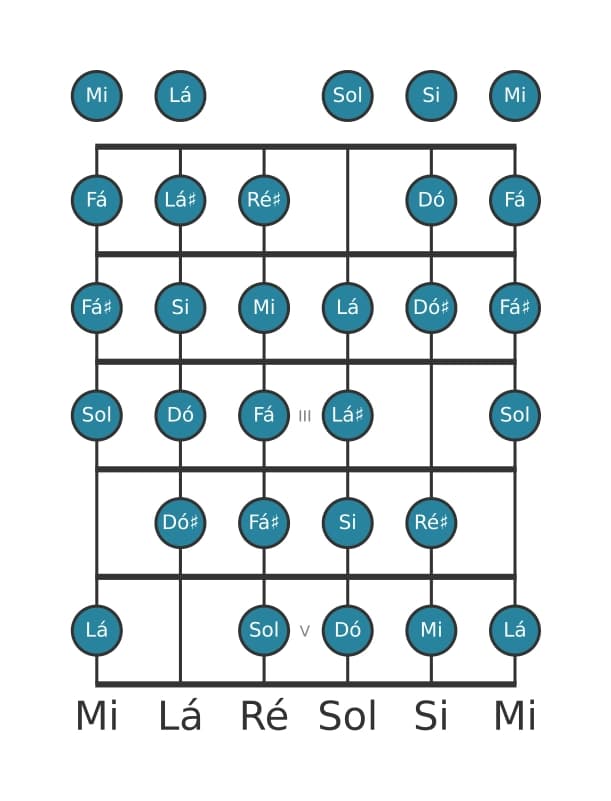 Escala de guitarra para Mi Messiaen's Mode 7 na posição 0