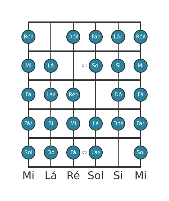 Escala de guitarra para Mi Messiaen's Mode 7 na posição 10