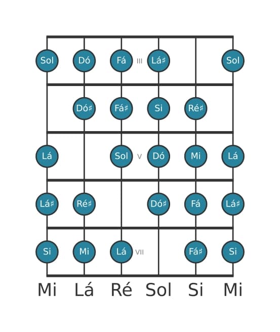 Escala de guitarra para Mi Messiaen's Mode 7 na posição 2