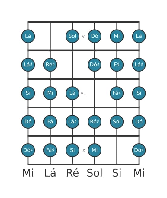 Escala de guitarra para Mi Messiaen's Mode 7 na posição 4