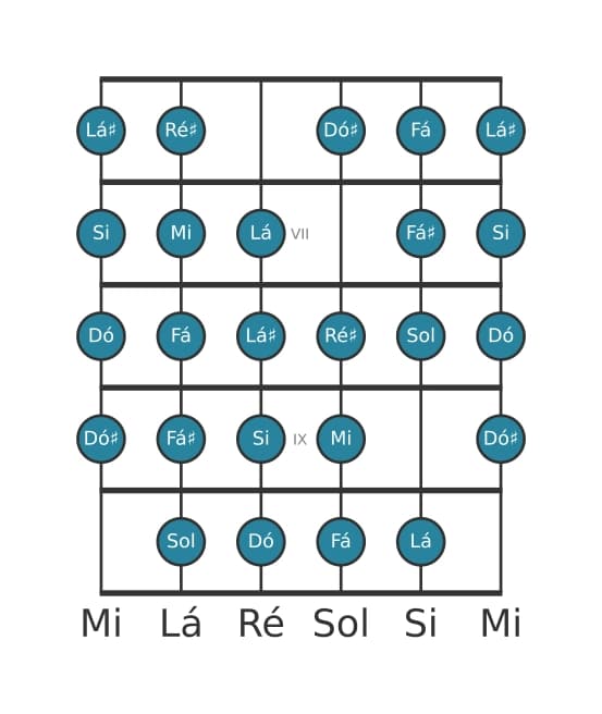 Escala de guitarra para Mi Messiaen's Mode 7 na posição 5