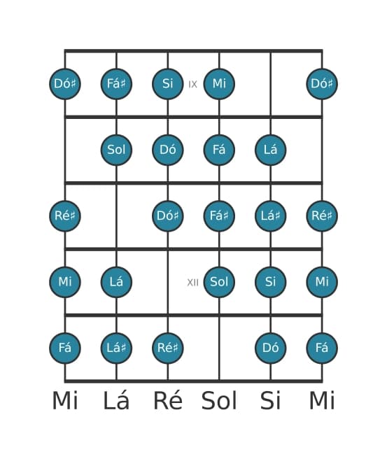 Escala de guitarra para Mi Messiaen's Mode 7 na posição 8