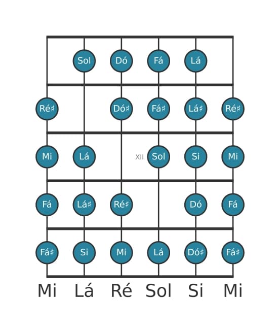 Escala de guitarra para Mi Messiaen's Mode 7 na posição 9