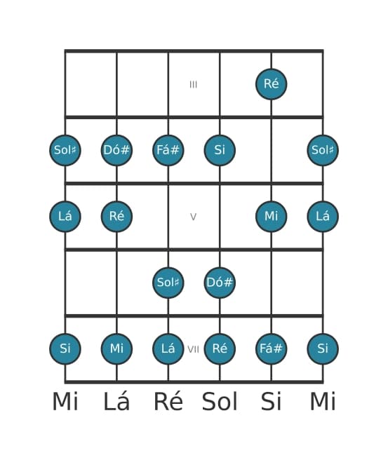 Escala de guitarra para Mi Mixolidia na posição 2