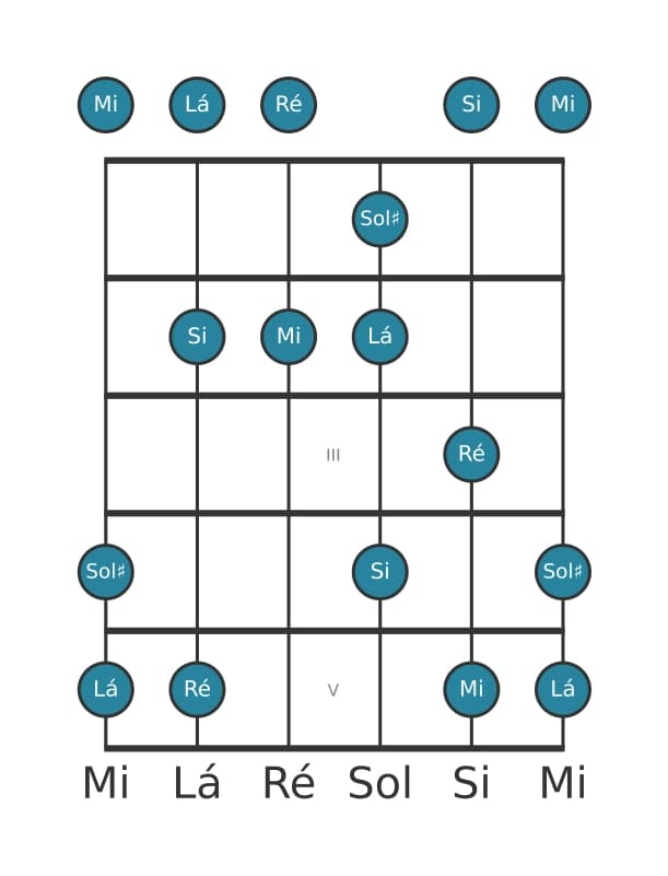 Escala de guitarra para Mi Mixolidia Pentatonica na posição 0