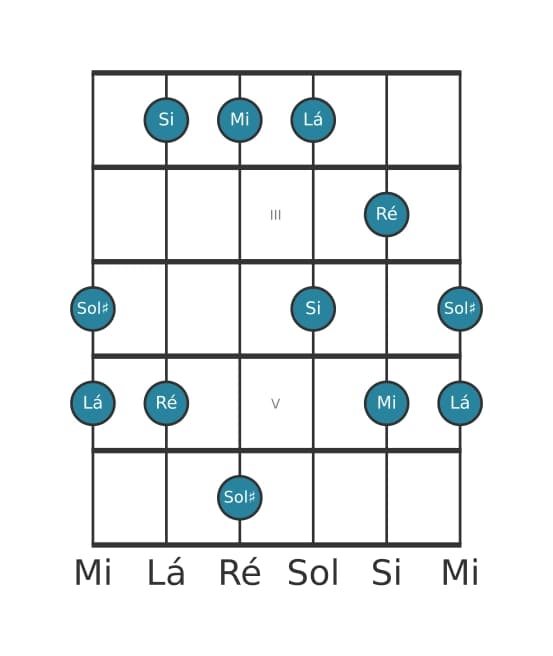 Escala de guitarra para Mi Mixolidia Pentatonica na posição 1