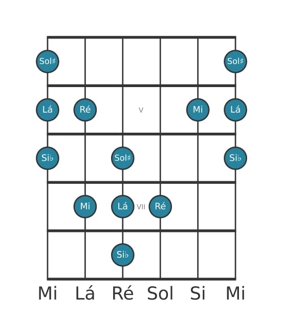 Escala de guitarra para Mi Napolitana Maior Pentatónica na posição 3