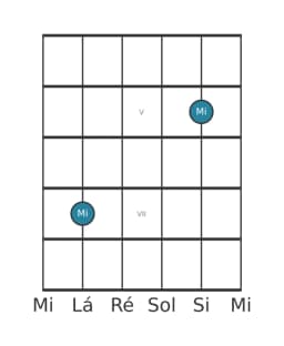 Diagrama de nota de guitarra para Mi na posição 3