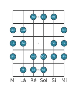 Escala de guitarra para Mi Oriental na posição 2