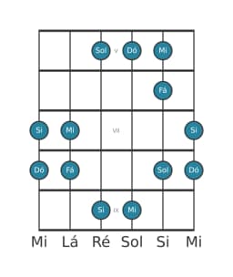 Escala de guitarra para Mi Pelog na posição 4