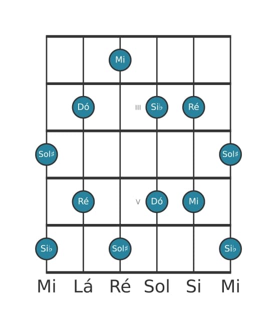 Escala de guitarra para Mi Pentatónica de tons inteiros na posição 1