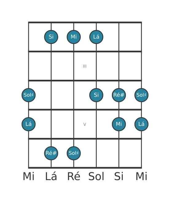 Escala de guitarra para Mi Pentatónica Jónia na posição 1